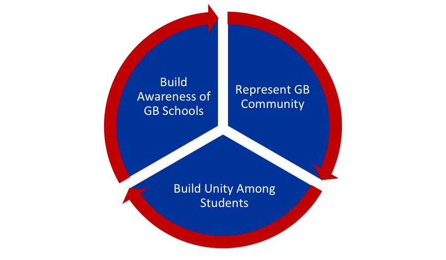 GB Method